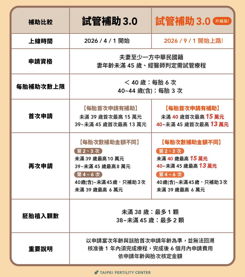 試管嬰兒補助3.0 9月1日上路 差異 詳細內容