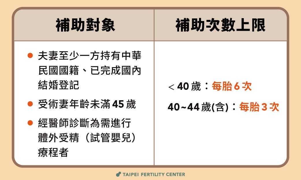試管嬰兒補助資格 次數