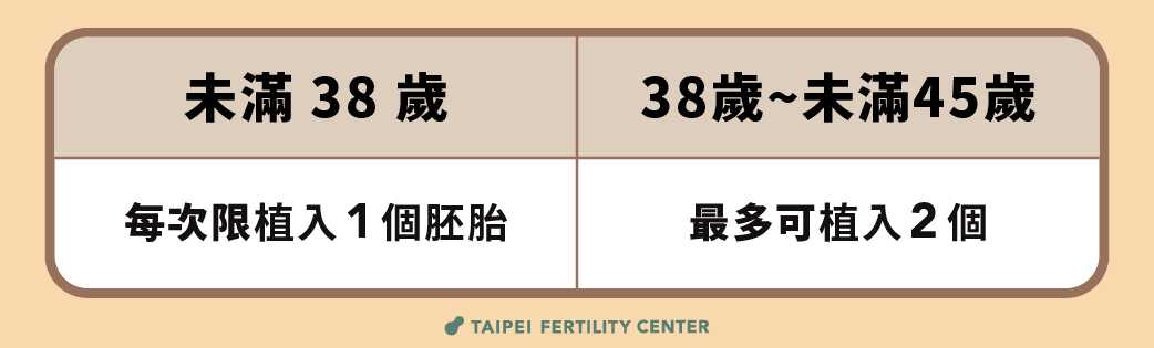 試管嬰兒 植入顆數限制
