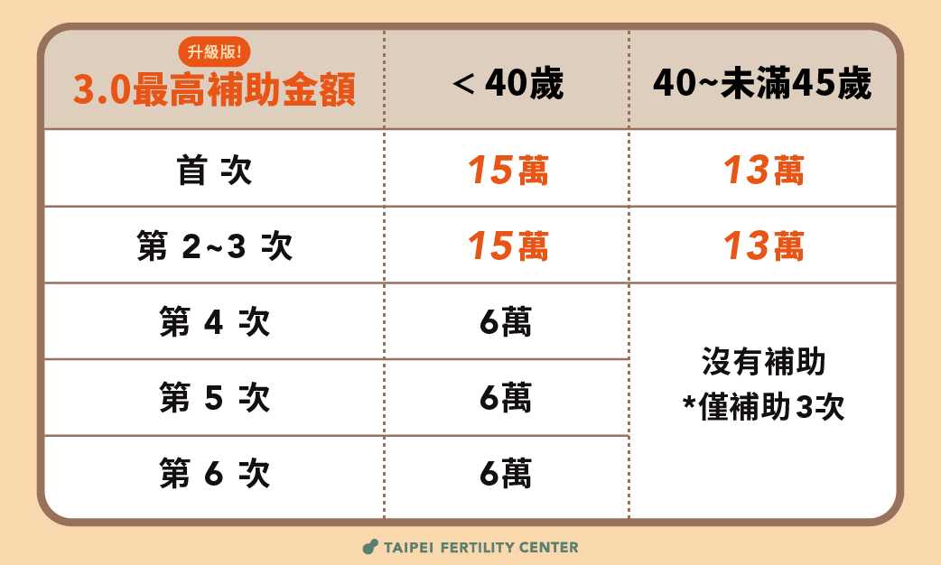 試管嬰兒補助3.0 最新 補助次數年齡與最高費用對照表