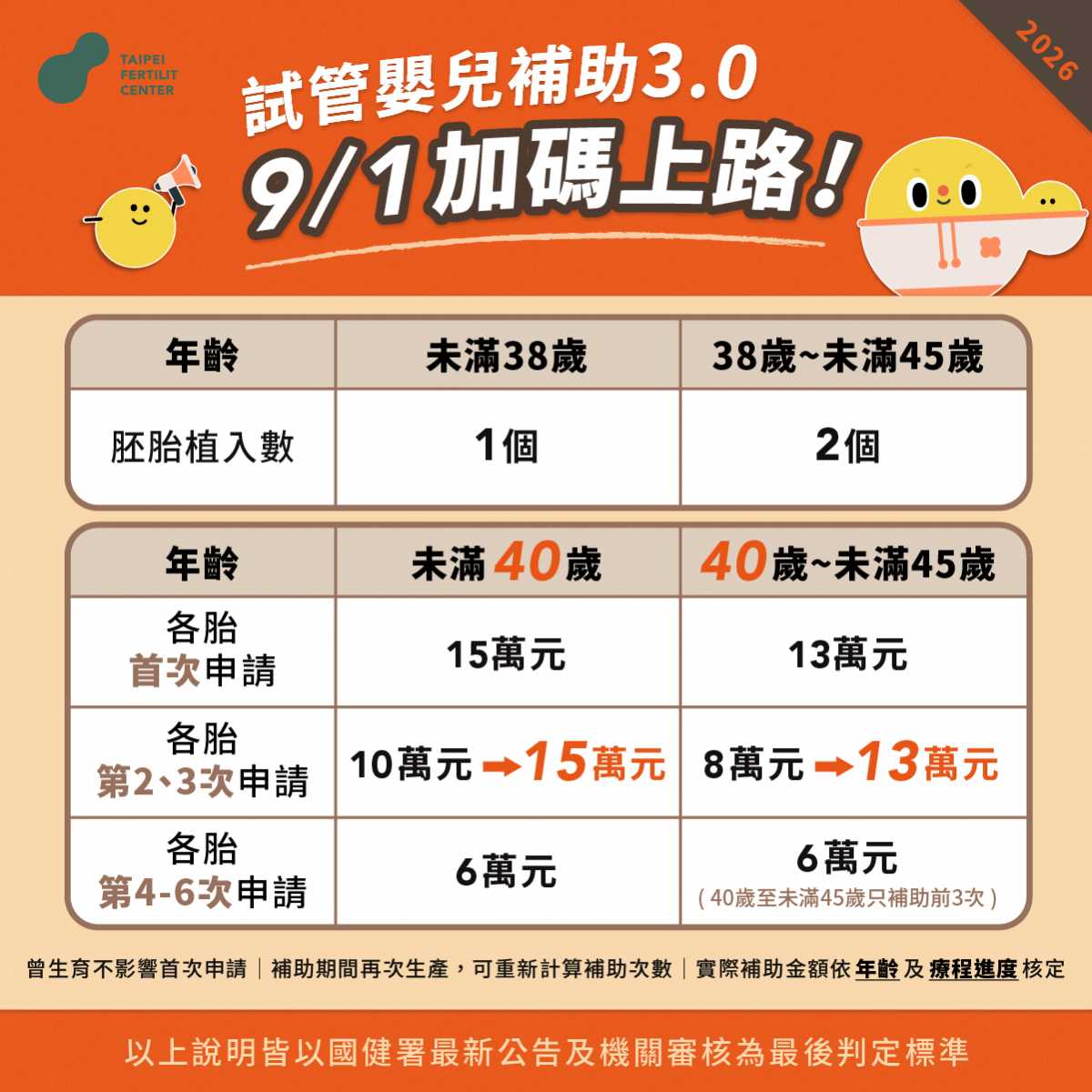 試管嬰兒補助3.0 加碼 最新方案