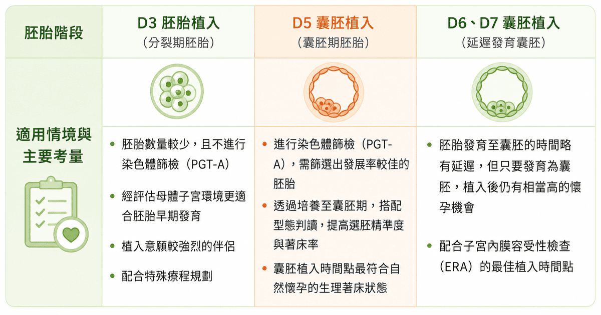 胚胎植入時機評估重點表