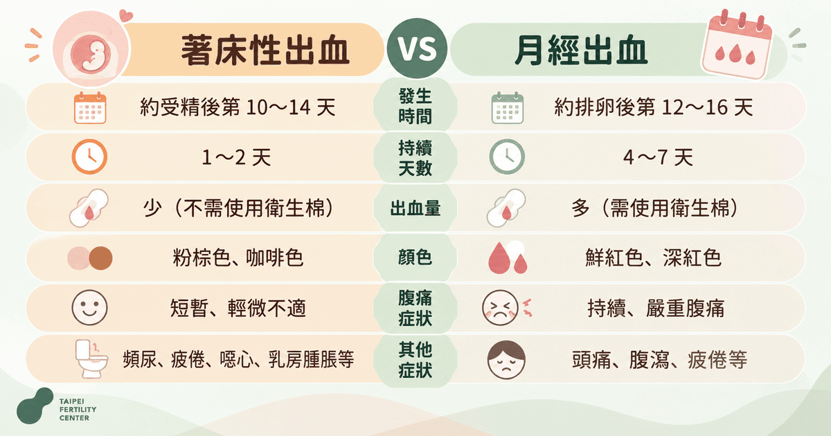 著床性出血與月經出血比較表