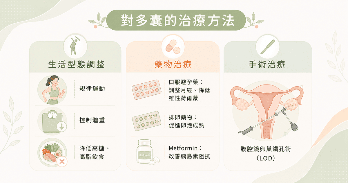 多囊治療方式 生活調整 藥物治療 手術治療