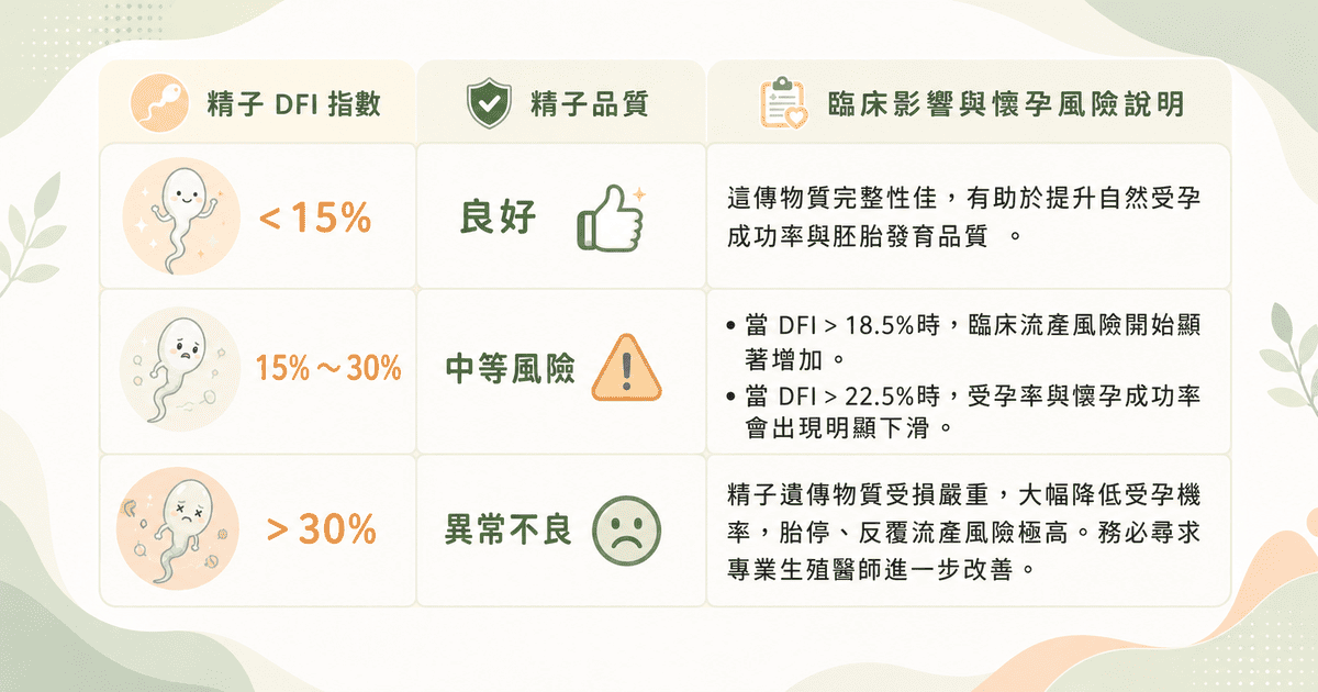 精子DFI指數分級表