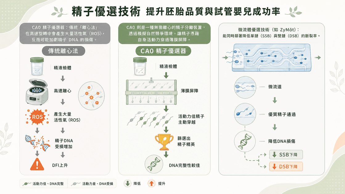 精子DNA碎片檢查怎麼做?CA0精子優選器和ZyMōt微流體晶片