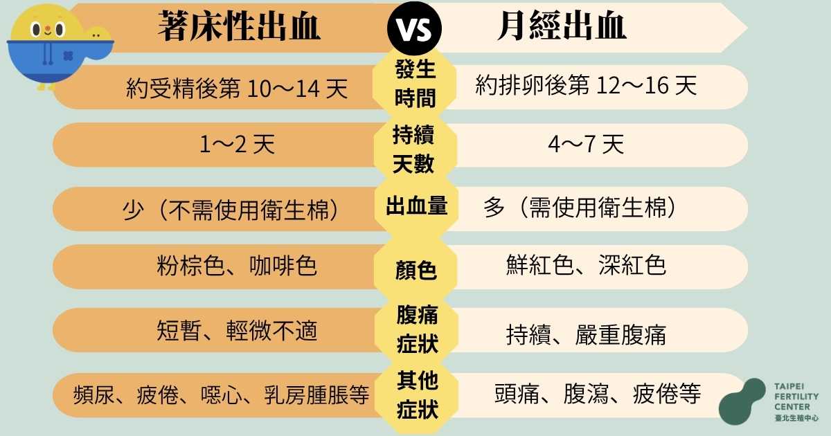 著床性出血 月經