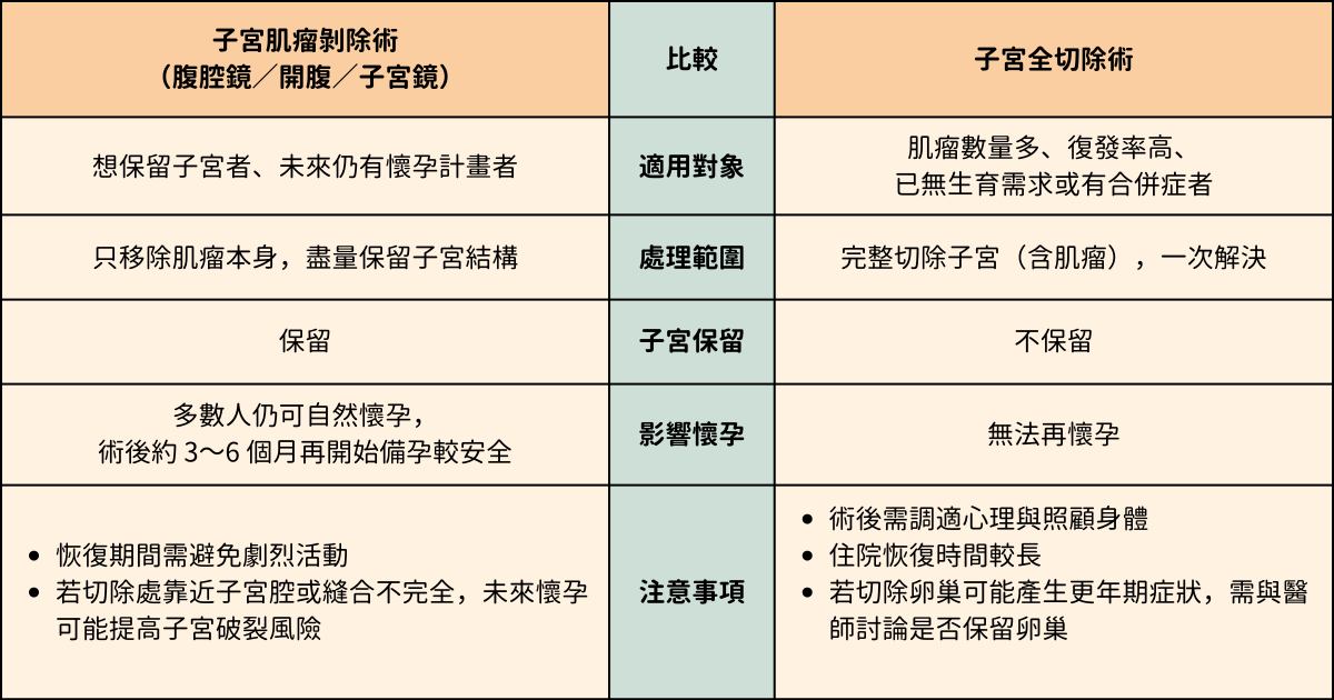 子宮肌瘤手術比較表