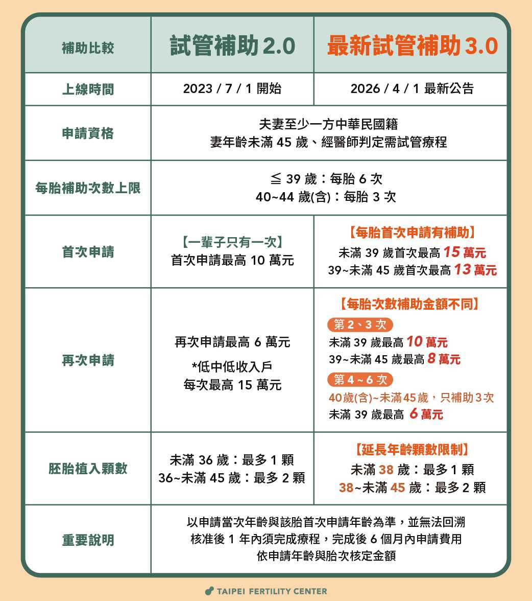 試管嬰兒補助3.0