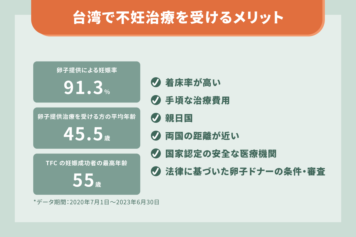 高齢・卵子提供でも高い妊娠成功率