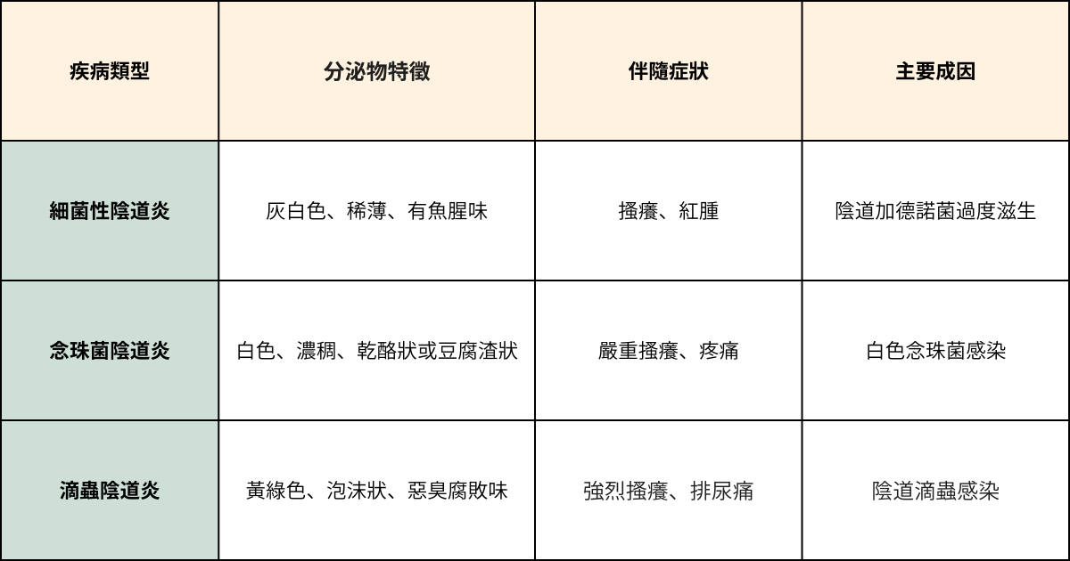 常見陰道炎及相關症狀