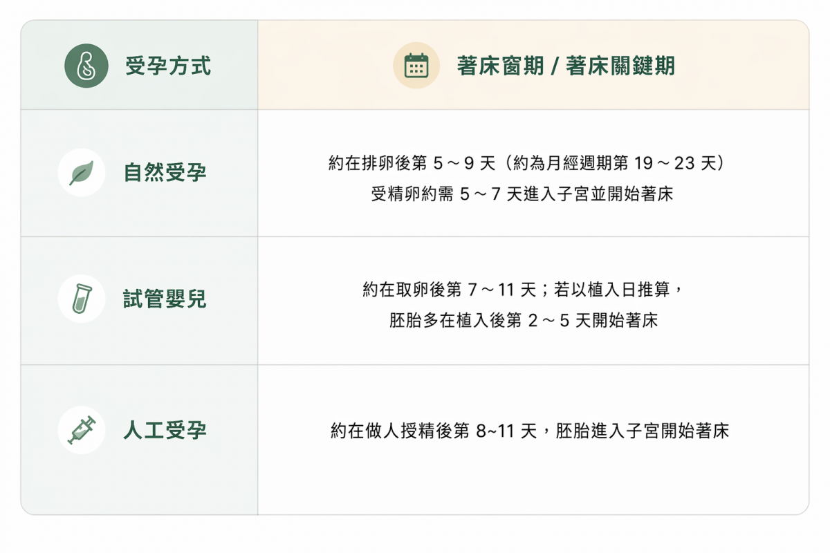 試管植入後著床關鍵期是幾天