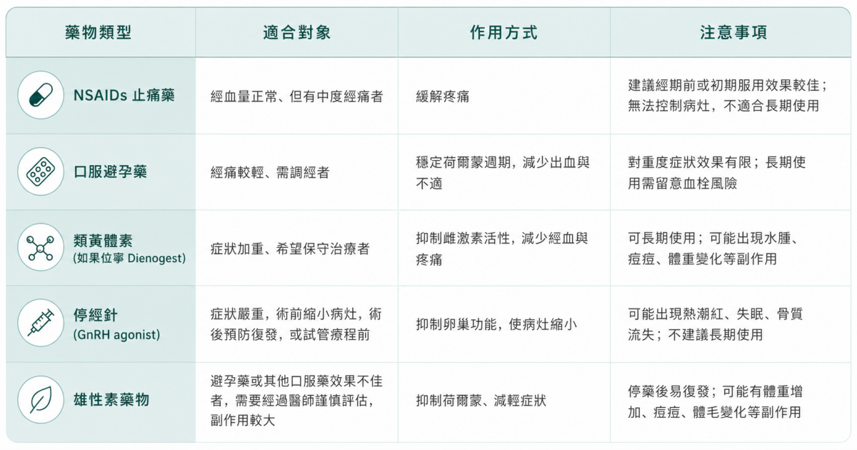 子宮肌腺症藥物治療方式