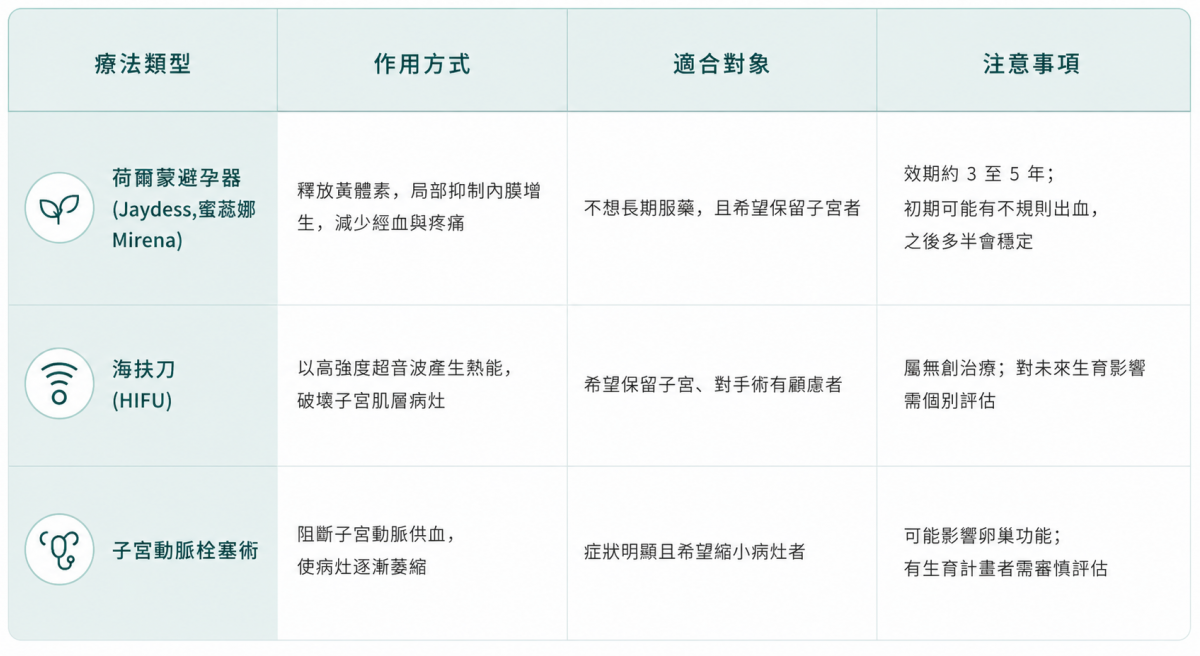 子宮肌腺症治療方式：局部或非侵入療法