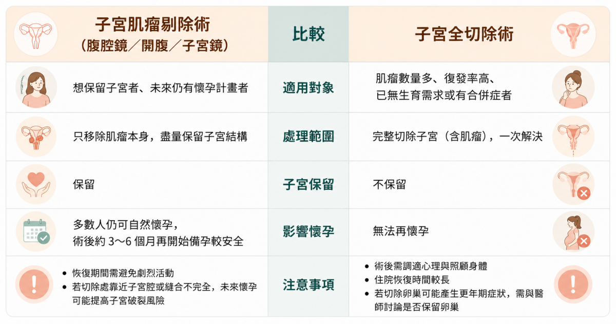 子宮肌瘤手術比較表