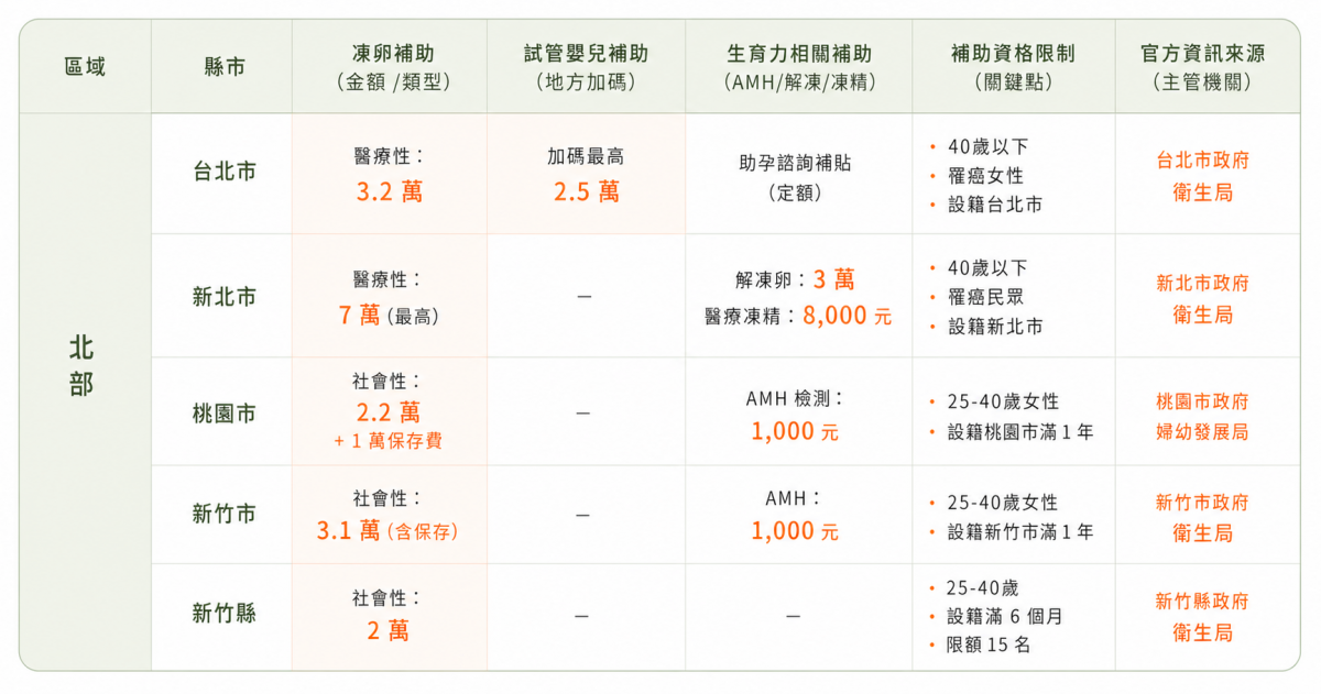 台北新北桃園新竹生育補助 凍卵補助 試管補助