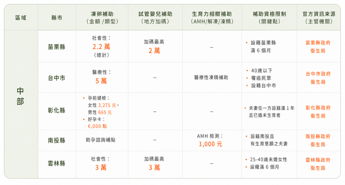 苗栗台中彰化南投雲林生育補助 凍卵補助 試管補助