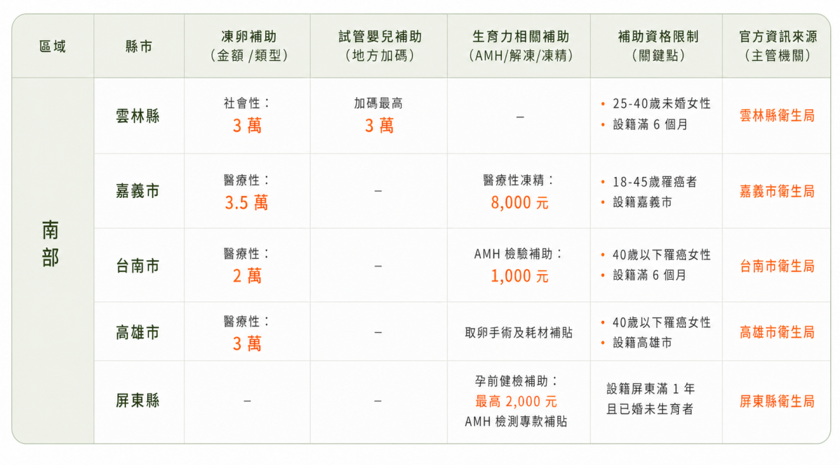 雲林嘉義台南高雄屏東生育補助 凍卵補助 試管補助