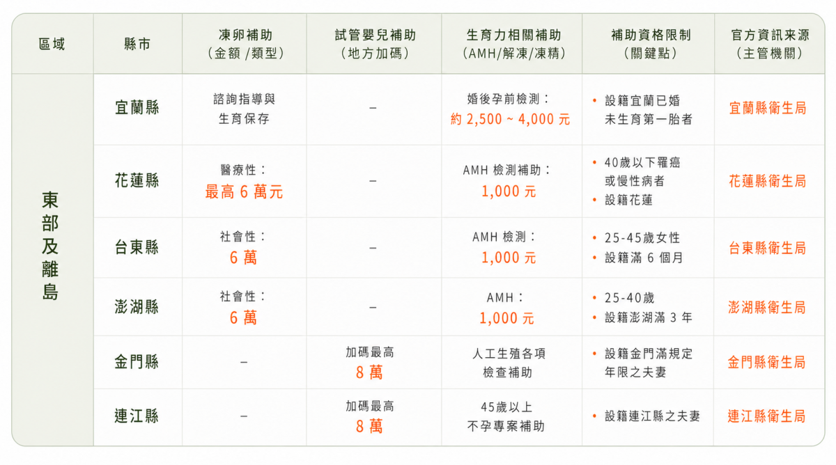 宜蘭花蓮台東金門澎湖馬祖生育補助 凍卵補助 試管補助