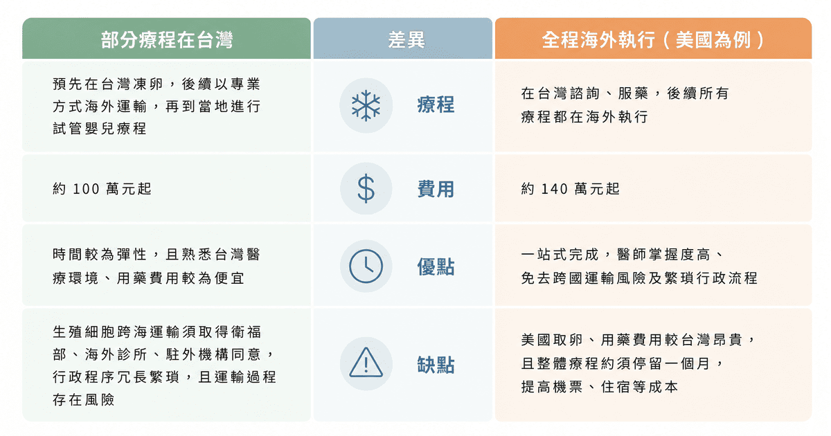 女女生子國內外流程比較表