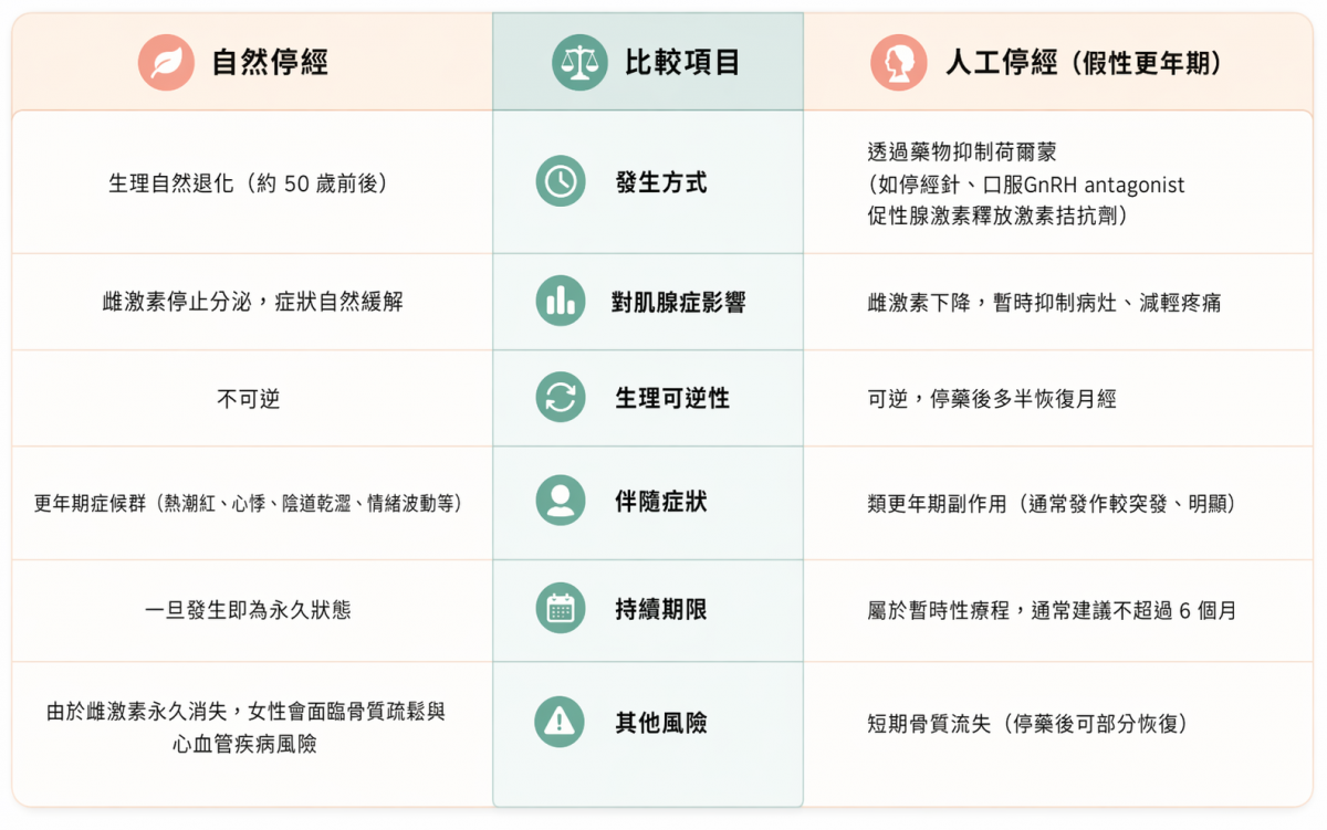自然停經 vs 人工停經比對表