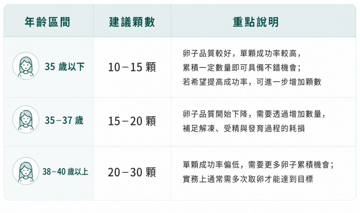凍卵黃金年齡與顆數建議