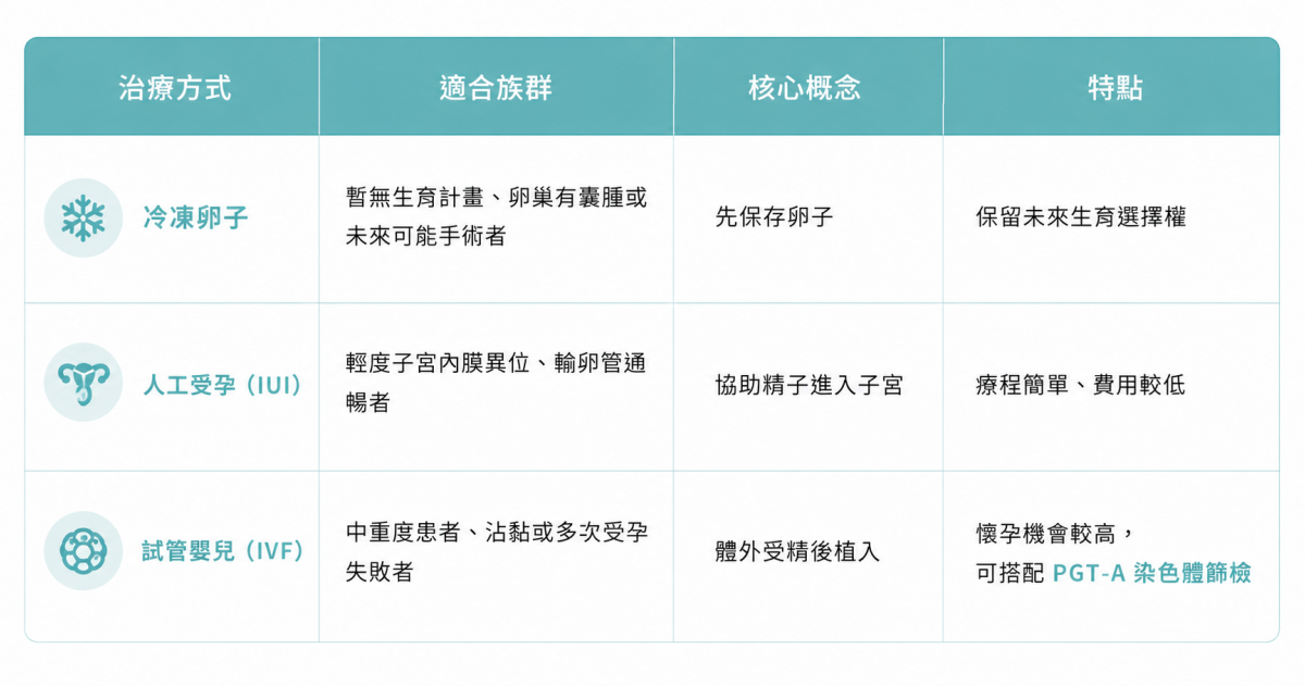 子宮內膜異位症影響懷孕 治療與生育建議