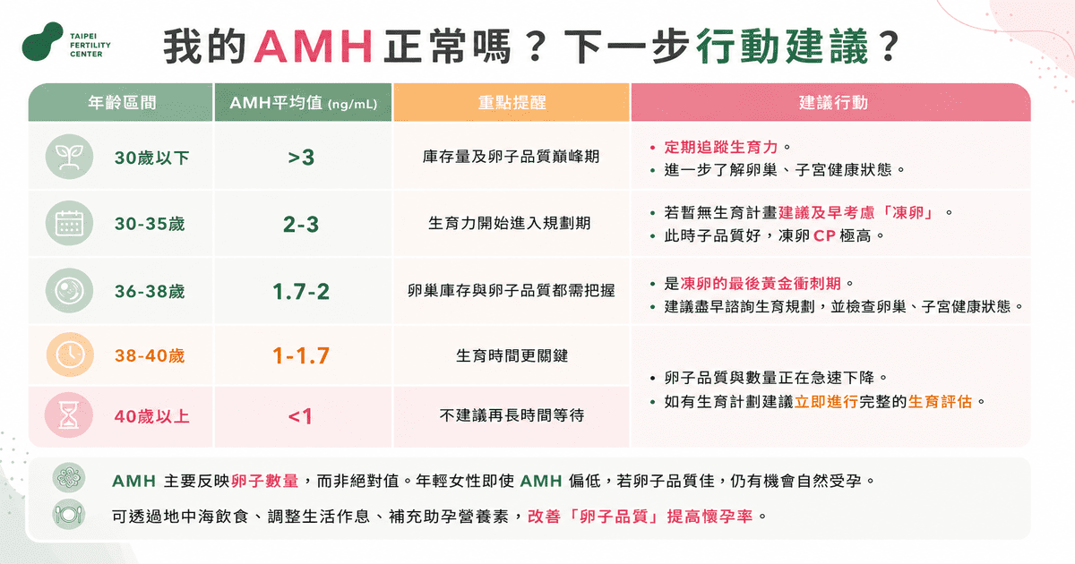 AMH 正常值 