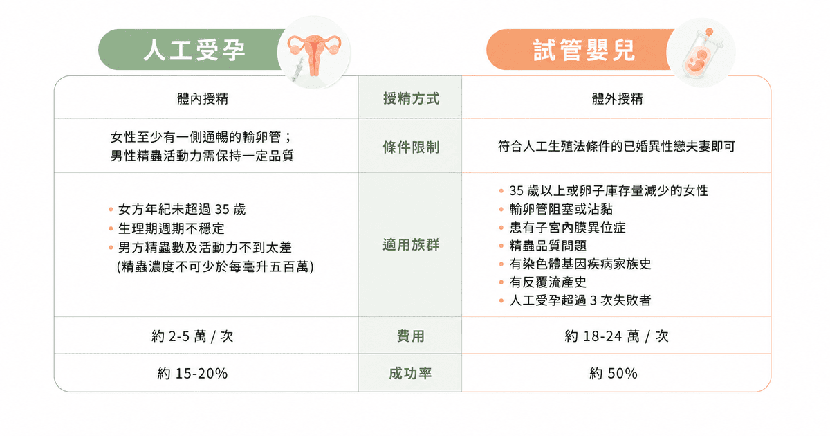 人工受孕(IUI)與試管嬰兒(IVF)比較