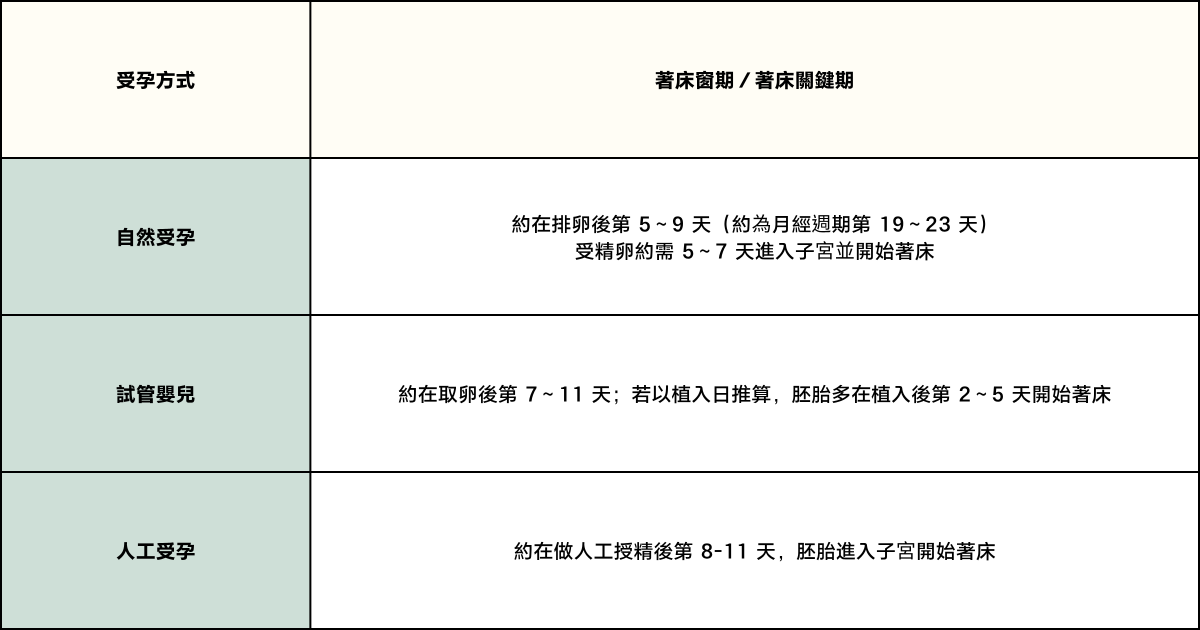 試管植入後著床關鍵期