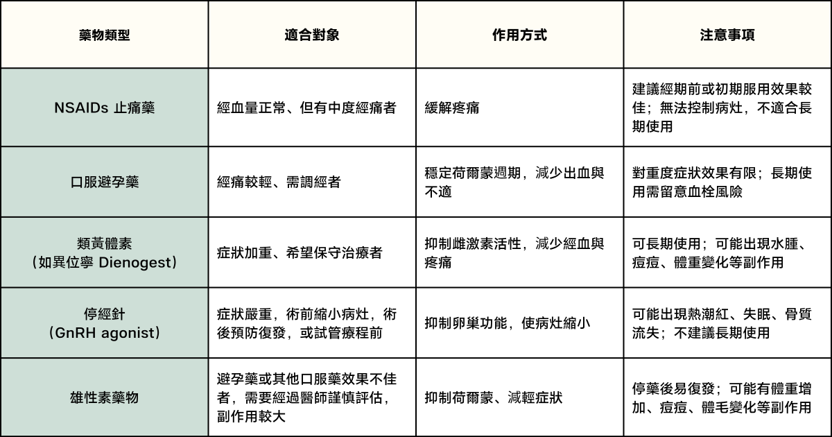 子宮肌腺症治療方式