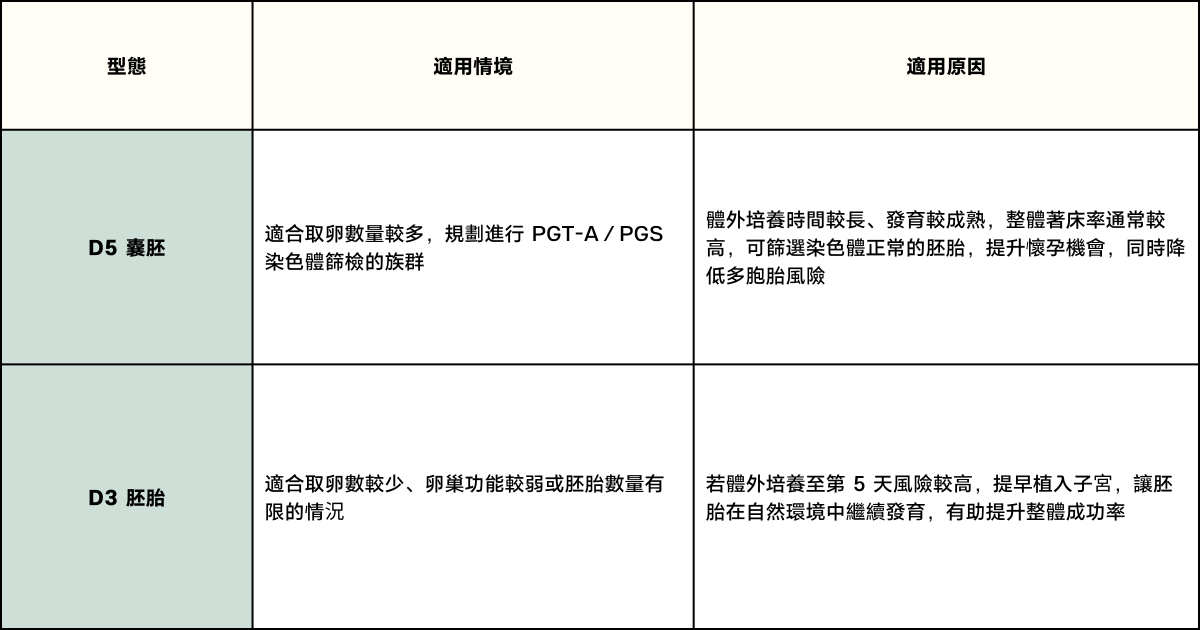 D3 胚胎與 D5 囊胚的適用情境