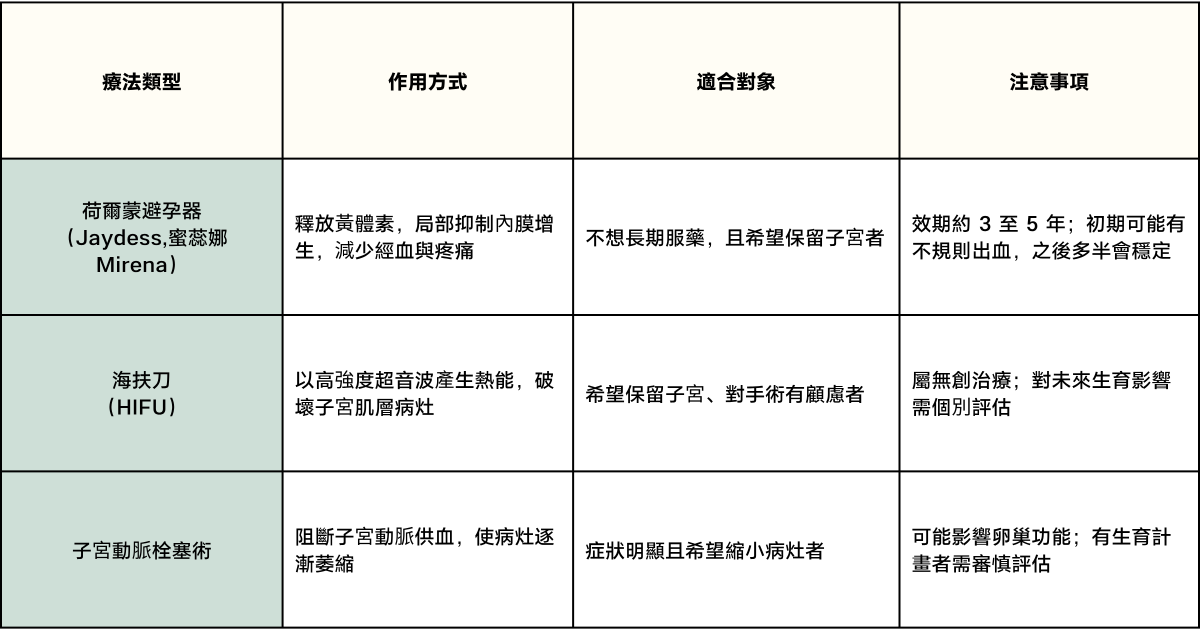 子宮肌腺症治療方式：局部或非侵入療法