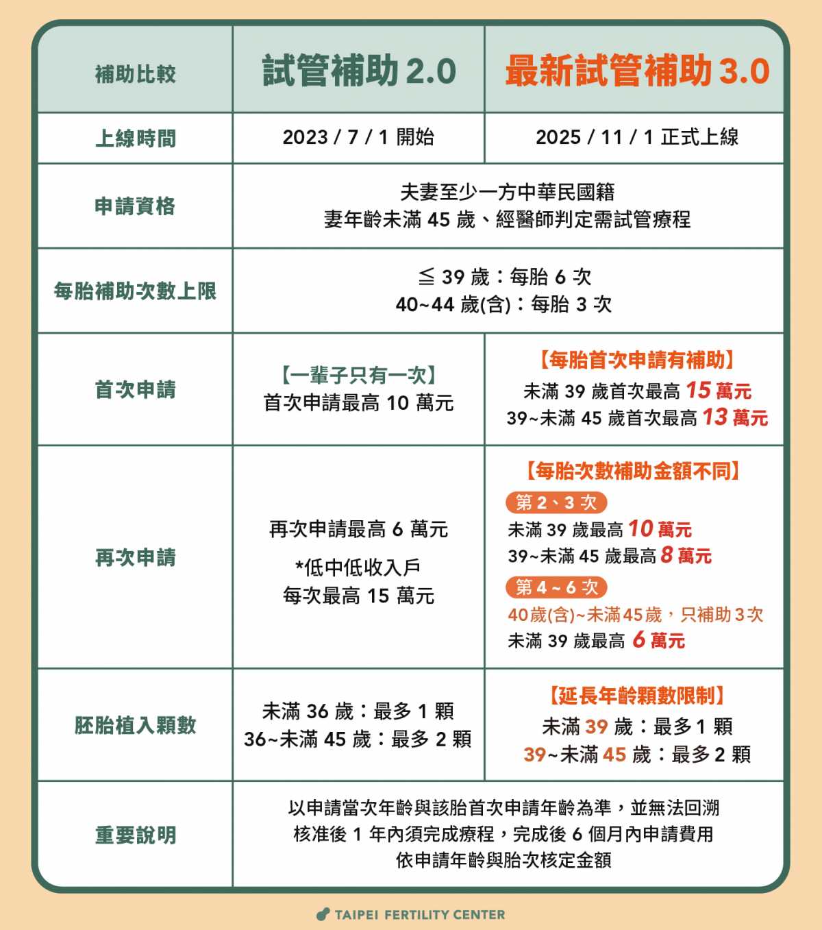 TFC 試管補助3.0與2.0比較表