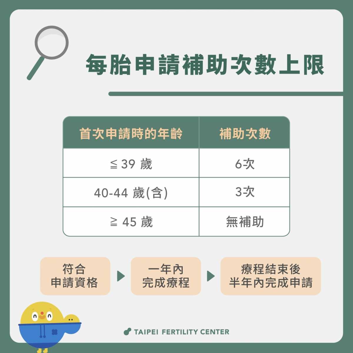 試管嬰兒補助次數