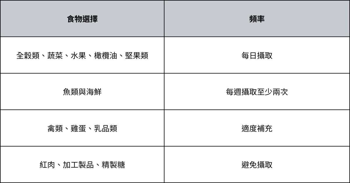 地中海飲食該怎麼做呢?