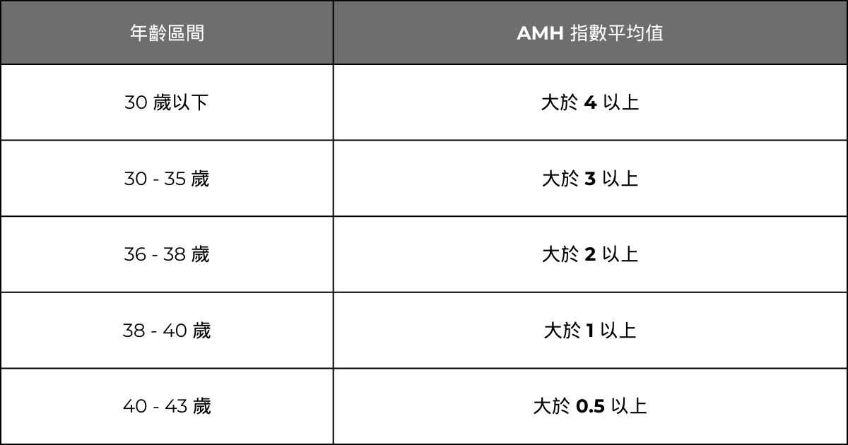 各年齡區間平均 AMH 指數的正常範圍參考值