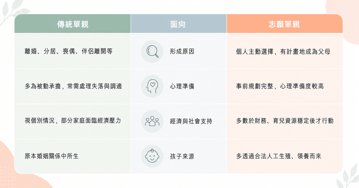 傳統單親VS志願單親比較表